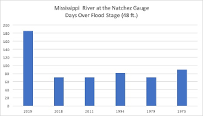 Mississippi River Natchez Gauge Record Days Over Flood