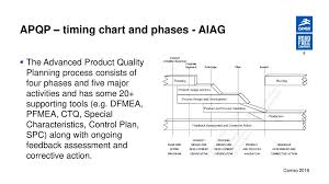 Advanced Product Quality Planning Apqp And Production Part
