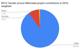 Yayasan jantung indonesia adalah lembaga nirlaba yang fokus kepada peningkatkan pengetahuan dan kesadaran masyarakat akan pentingnya upaya pencegahan penyakit jantung dan pembuluh. Bias Gender Di Wikipedia Wikipedia Bahasa Indonesia Ensiklopedia Bebas