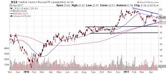 Professional Chart Technical Analysis Overbought Oversold