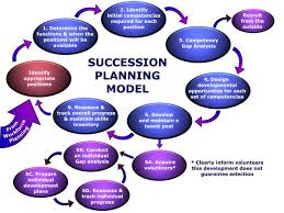 A gap analysis helps small business owners improve and optimize their business. Succession Planning Human Resource Management