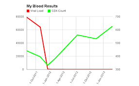 Latest Blood Results March 2013 Beyondpositive