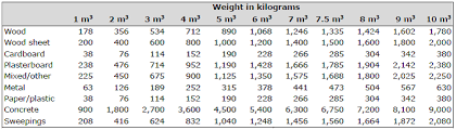 Volume To Weight Conversion For Waste Construction Materials