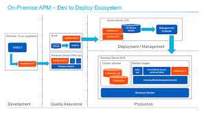 Fixed asset management for intacct! Relying On Docker To Update Industrial Asset Management Systems Faster Asset Performance Management Apm Provides Real T Asset Management Management System