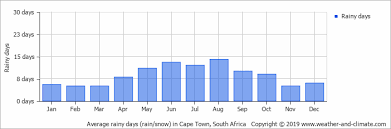 Climate And Average Monthly Weather In Cape Town Western