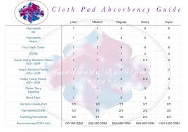 cloth pad absorbency chart showing different core fabrics