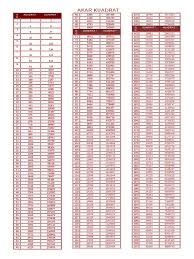 Akar kuadrat 196= 14 x 14= 196. Akar Kuadrat