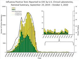 Check spelling or type a new query. Fluview Summary Ending On October 3 2020 Cdc