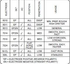 Welding Electrode Equivalent Chart Bedowntowndaytona Com