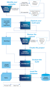 Setup Integration Project C C Flowchart Customer Portal