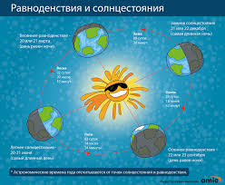 20 марта — день весеннего равноденствия. Den Vesennego Ravnodenstviya 2019 Kogda Budet I Chto Nelzya Delat
