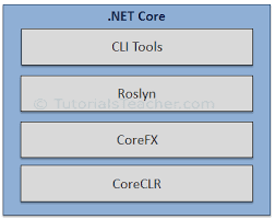 September 15, 2021 by subhan zafar. Net Core Overview