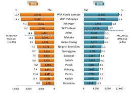 Specifically, in the last decade, the government has increased wealth distribution efforts which had a positive effect on the income equality in malaysia. Department Of Statistics Malaysia Official Portal