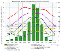 Climate Graph For Kathmandu Nepal