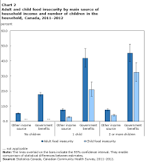 Food Insecurity In Canada