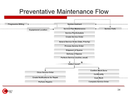 Enterprise Asset Management