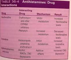 Antihistamine Drug Interaction Chart For H1 Blockers Pharmacology Nursing Drug Interactions Pharmacology