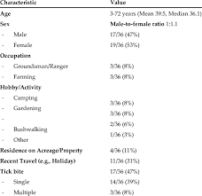Check spelling or type a new query. Demographic And Historical Features Of 36 Patients With Queensland Tick Download Table