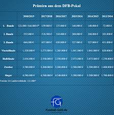Direkter vergleich begegnungen 10 siege rb leipzig 2 siege borussia dortmund 6 unentschieden 2 torverhältnis 12 : Einnahmen Aus Dem Dfb Pokal 2018 2019 Nach Der 1 Runde