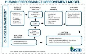 The Atd Human Performance Improvement Model Learning And Development Instructional Design Training And Development