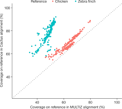 This is why the selection test is stringent. Progressive Cactus Is A Multiple Genome Aligner For The Thousand Genome Era Nature
