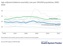 How Have Diabetes Costs And Outcomes Changed Over Time In