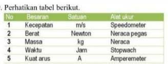 19 Berdasarkan Tabel Diatas Yang Merupakan Besaran Pokok Satuan Si Dan Alat Ukur Yang Benar Brainly Co Id