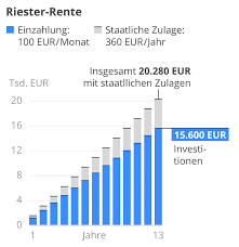 Du musst theoretisch bis zum letzten tag des februars deine kündigung dem vermieter ausgehändigt haben. Riester Rente Kundigen Mit Wie Viel Verlust Rechnen Sie Weltsparen