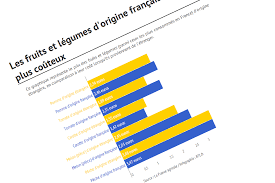 Ils mangent chaque année 14 kg de tomates fraîches par foyer. Les Fruits Et Legumes D Origine Francaise Plus Couteux Que Ceux D Origine Etrangere