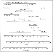 Hydraulic Properties Aquifer Testing 101