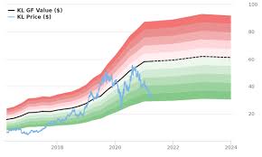 Maybe you would like to learn more about one of these? Kirkland Lake Gold Stock Is Estimated To Be Significantly Undervalued