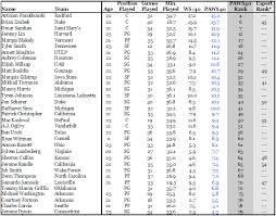 Less than a month away from the 2010 nba draft on june 24, here are the top 75 overall prospects. 2010 Post Draft Analysis The Nba Anti Expert