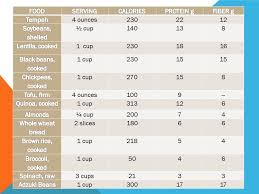 plant based vegan protein sources compared chart calories