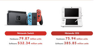 The officially licensed switch memory cards are heavily marked up. Nintendo Switch On Track To Become One Of The Best Selling Game Consoles Of All Time Techpowerup Forums