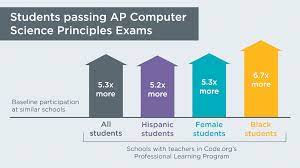 Learn which ap computer science course makes the most sense for you. Cs Principles Code Org