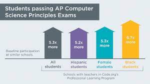 This article is part of a series on. Cs Principles Code Org