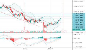 Wday Stock Price And Chart Nasdaq Wday Tradingview