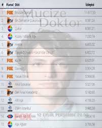 187 Begenme 7 Yorum Instagram Da Dizi Reytingleri Haberleri Tvharikalari 4 Kasim 10 Kasim Arasi Haftalik Dizi Reyting Son Doktorlar Instagram Haber