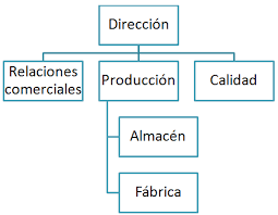 Resultado de imagen para organigrama de una fabrica