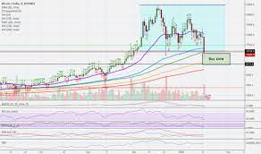 Currency pair btcusd represents the relation of bitcoin against the u.s. Bitcoin Usd Buy In Re Buy Levels End Of Correctoin Altcoins For Bitfinex Btcusd By Alanmasters Tradingview