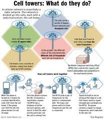 Cities Divided Over Cellphone Towers Cell Tower Cellular Network Digital Marketing Strategy