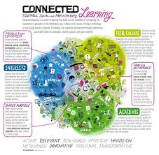 Connected Learning The Power Of Social Learning Models Connected Learning Personalized Learning 21st Century Learning