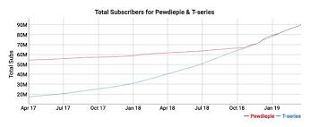 Pewdiepies T Series Campaign To Keep His Youtube Crown Is