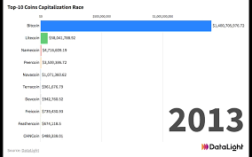 But in 17th december 2018, the price of bitcoin was at its low of about $3,200. Top 10 Coins Capitalization Race 2013 2019 By Datalight Medium