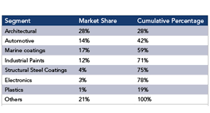 Get the list of top paints companies in india (bse) based on market capitalization Overview Of South Korean Paint Coatings Industry Coatings World