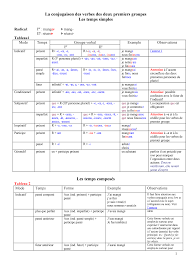 Verbe manger au passé simple ~ la conjugaison du verbe avoir conjuguer avoir la conjugaison du verbe avoir sa définition et ses synonymes conjuguer le verbe avoir à indicatif subjonctif impératif infinitif conditionnel participe gérondif dans ces phrases conjugue le verbe au futur simple cp ce1 ce2 cm1 cm2 collège fle apprendre la conjugaison en s amusant s étendant en alsace l alsacien. L Emploi De L Imparfait Et Du Passe Simple C 11 2eme Groupe Verbes Termines Par Ir A L Infinitif Et Issons A La 1er Personne Du Pluriel Du P