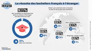 Pourcentage de mention au bac. Infographie Le Taux De Reussite Au Bac Des Lyceens De L Etranger
