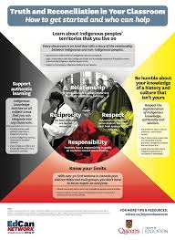 How Teachers Can Integrate Truth And Reconciliation In Their Classrooms Edcan Network Reconciliation Social Studies Elementary Classroom