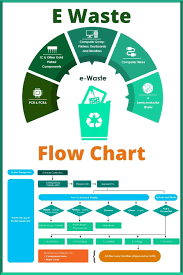 Don T Let Your E Waste Be Waste In 2020 Waste Management Services Electronic Waste E Waste Recycling