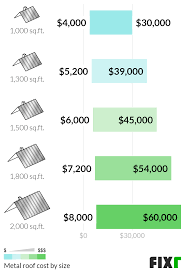 2021 Metal Roof Installation Cost Metal Roof Cost